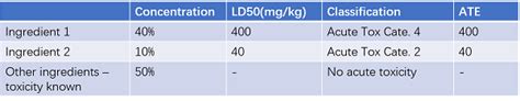 Acute Toxicity Classification for Mixture (Acute Toxicity Estimate ATE Method)