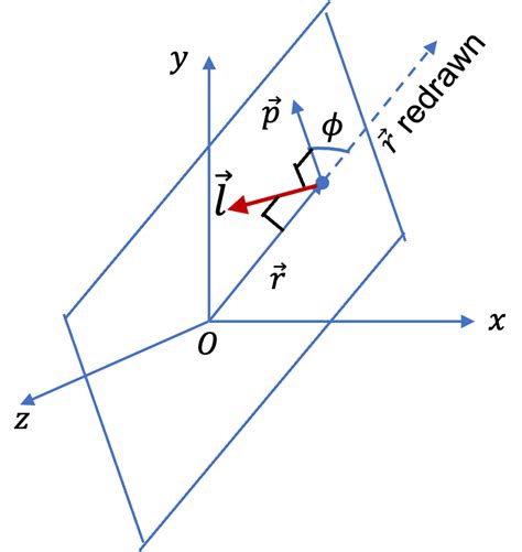 Angular Momentum