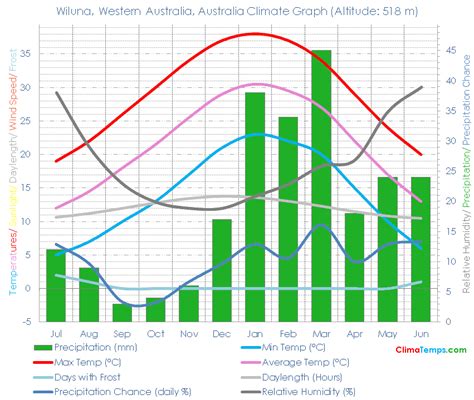 Climate Graph for Wiluna, Western Australia, Australia