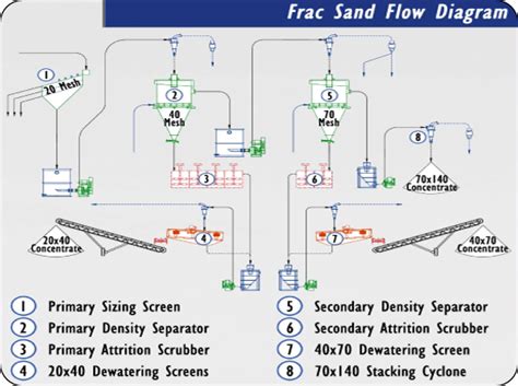 Frac Sand Plants Classification And Flotation Systems
