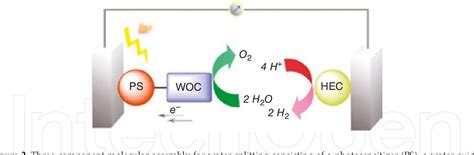 Figure From Visible Light Driven Water Oxidation Catalyzed By