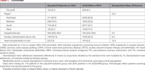 Table 1 From Clinical Effectiveness Of Sacubitril Valsartan Among Patients Hospitalized For