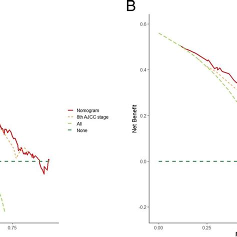 Comparisons Of Decision Curve Analysis Dca Of The Nomogram And The Download Scientific