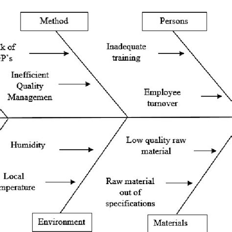 Cause and Effect Diagram Source: Authors, (2019). | Download Scientific ...