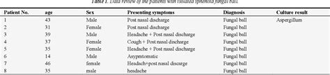 Table 1 From Sphenoid Sinus Fungal Ball A Tertiary Hospital Experience Semantic Scholar