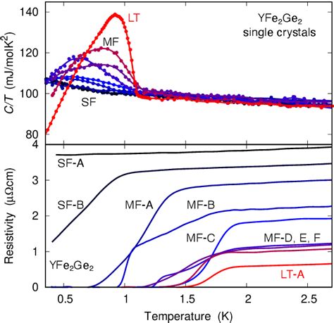 Figure From Unconventional Bulk Superconductivity In Yfe Ge