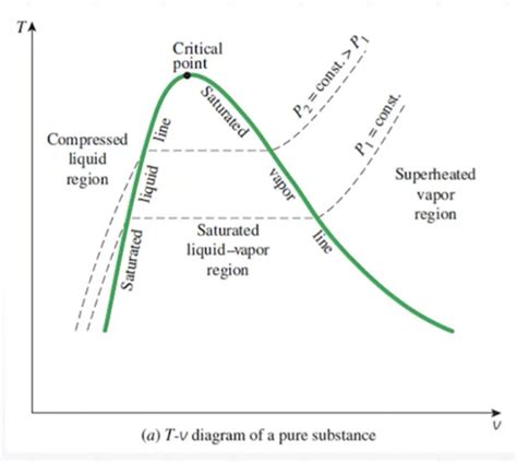 Solved TA Critical Point P2 Const P Line Saturated P1 Chegg