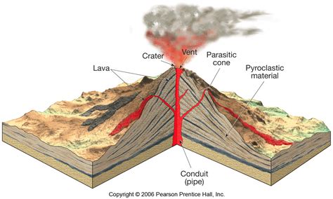 composite volcano diagram with labels Quotes