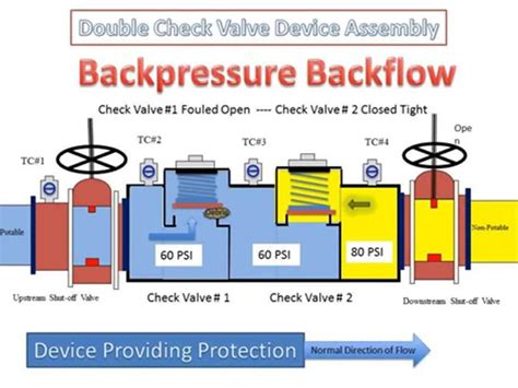 Types Of Backflow Preventers Dombor