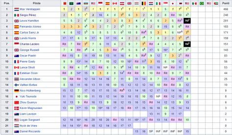 F1 2023 La Classifica Piloti E Costruttori Dopo La Gara Di Oggi Ad Austin