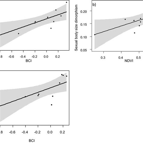 Conditional Plots Showing The Relationship Between Sexual Dimorphism Download Scientific