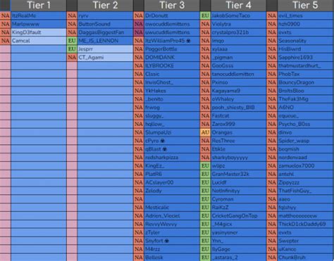 Create A Eu Crystal Pvp Players Tierlist Tier List Tiermaker