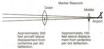 Instrument Landing System (ILS) in CFII PTS - Technical Subject Areas ...