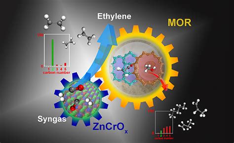 Syngas Conversion To Ethylene With High Selectivity Achieved By New