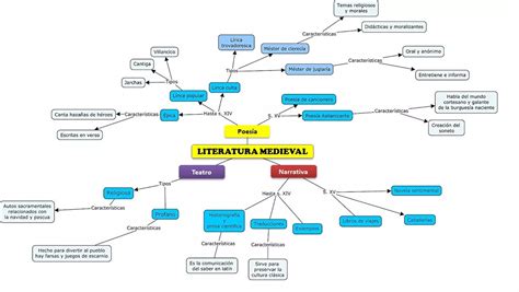 Mapa Conceptual De La Literatura Medieval