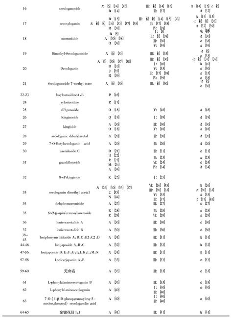 忍冬属植物中环烯醚萜苷类化合物的研究进展参考网