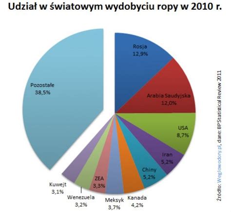 Wydobycie Ropy Na Wiecie Weglowodory Pl