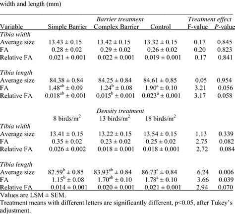 1 Summary Statistics For Fluctuating Asymmetry Fa And Relative Fa Of