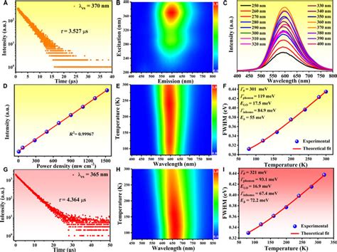 Pl Property Characterizations Of Compounds 2 And 3 Pl Decay Curve Of 2 Download Scientific