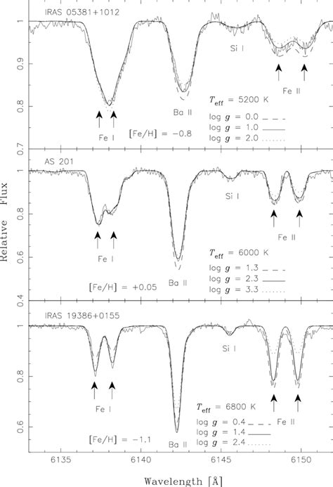 Observed And Synthetic Spectra Of IRAS 05381 1012 Top With Several