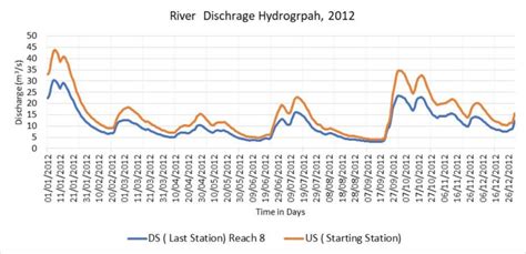 Daily River discharge hydrograph for year 2012 | Download Scientific Diagram