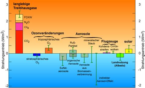 Treibhauseffekt Klimawandel