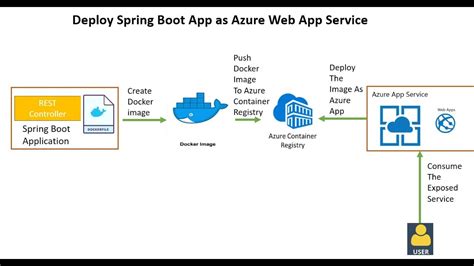 Deploy Containerized Spring Boot App To Azure App Service Youtube