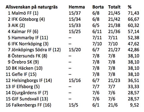 Fitfab: Allsvenskan Tabell 2016