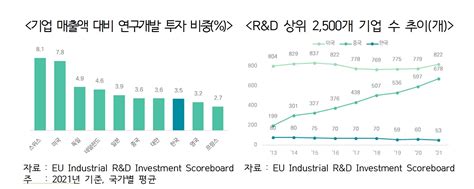 무협 “gdp 대비 연구개발randd 투자비중 세계 2위이나 성과는 Oecd 평균 이하” 서울pn