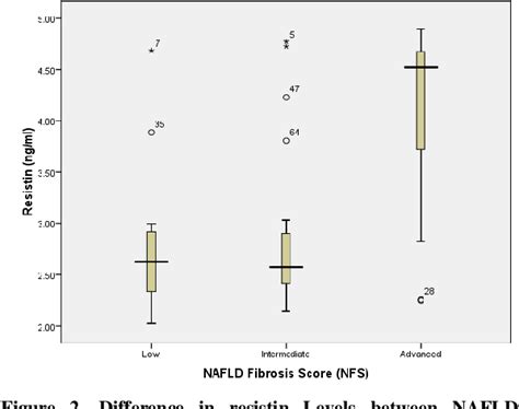 Figure From The Relationship Between Resistin Level And The Degree Of