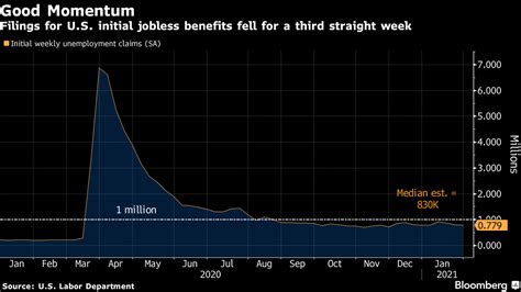 米新規失業保険申請件数、3週連続で減少－11月末以来の低水準 Bloomberg