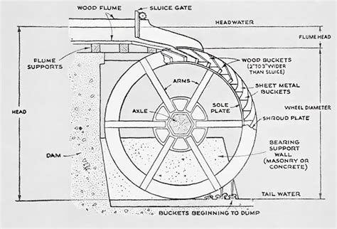 Water Wheel Drawing At Explore Collection Of Water