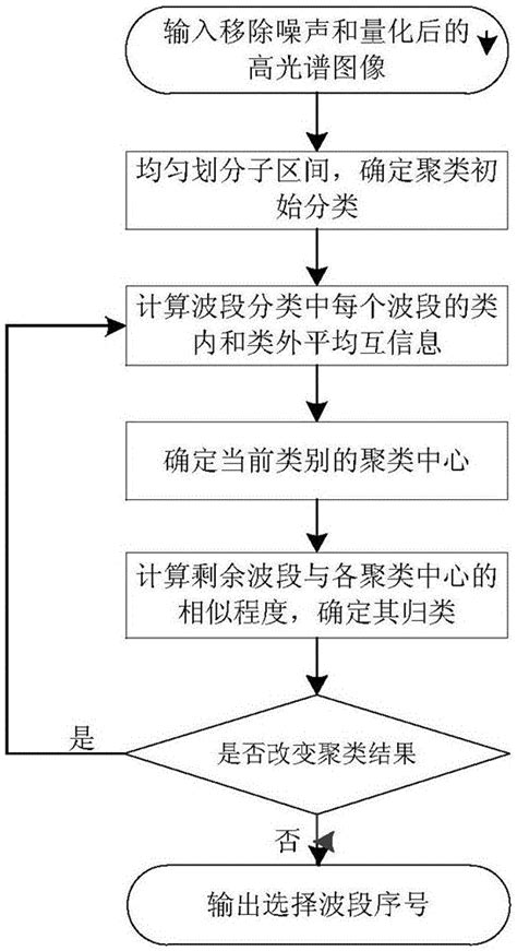 基于互信息的k均值高光谱图像波段聚类方法与流程2