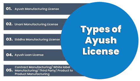 Ayush License In India Process Documents Types Corpbiz