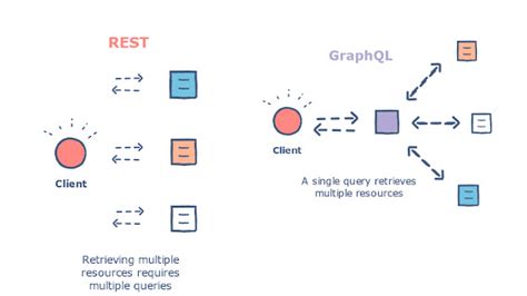 Difference Between Rest And Graphql Api With Example