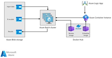 Batch Scoring With R Models To Forecast Sales Azure Reference