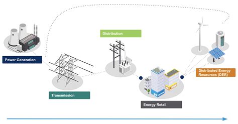 Explore Types Of Utility Energy And Waste Companies Salesforce