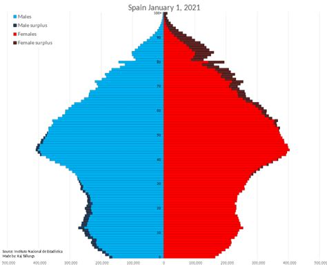 Demographics of Spain - Wikiwand