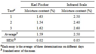 Methods For Qualitative Analysis Of Cefazolin Sodium Raw Material And