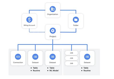 The Bigquery Admin Reference Guide Resource Hierarchy Google Cloud Blog