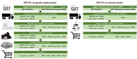 Gst What Is Happening To Taxes In Malaysia Gst Vs Sst Treezsoft博客