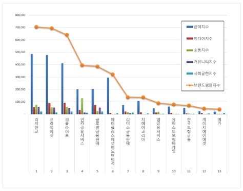 독립 보험대리점 Ga 브랜드평판 9월 빅데이터 분석 1위는 리치앤코