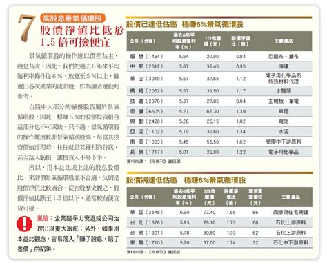 搞懂七大投資竅門年賺六％穩操勝券 今周刊