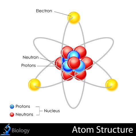 The Structure of Atoms - KidsPressMagazine.com | Atomic structure, Atom ...