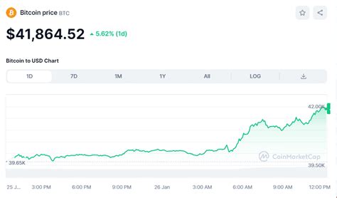 Bitcoin Price Pushes Towards 42 000 As US Core PCE Inflation Data