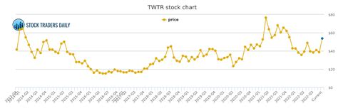 TWITTER TWTR STOCK CHART