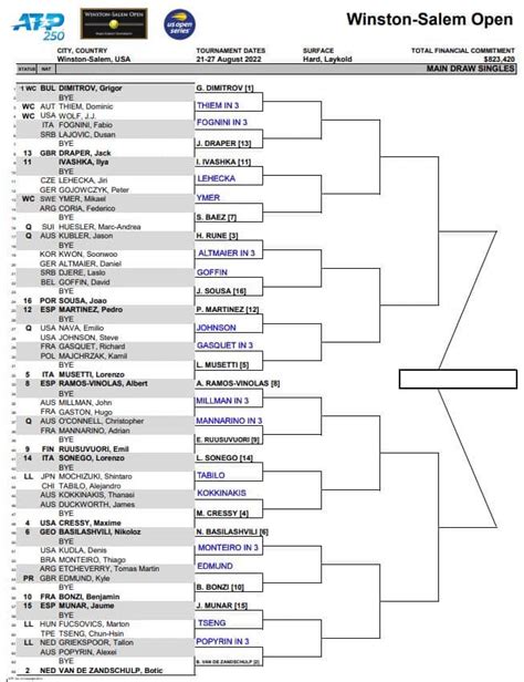 Atp Winston Salem First Round Predictions Tradeshark Betfair Tennis