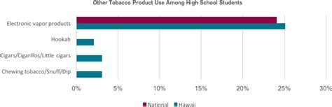 Download Graph Showing Other Tobacco Product Use Among High Number