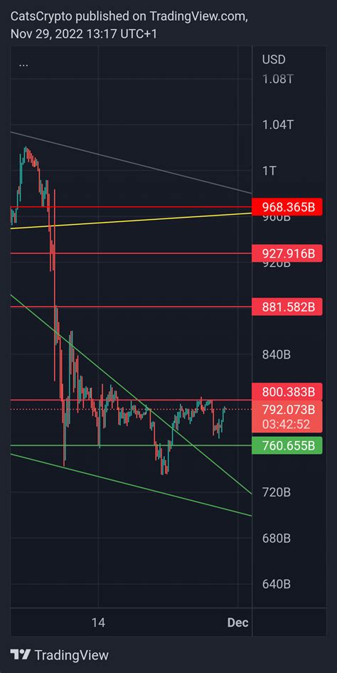 CRYPTOCAP TOTAL Chart Image By CatsCrypto TradingView