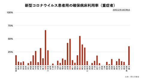 新型コロナウイルス重症患者用の確保病床利用率（都道府県別）のグラフ ｜ グラフストック グラフや表が無料で使える